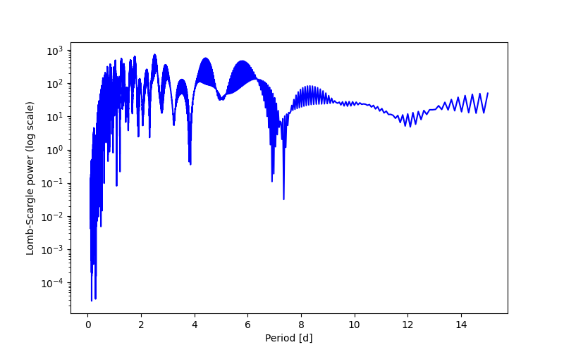 Spectral power density plot