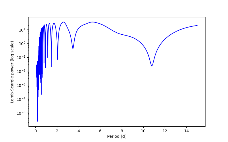 Spectral power density plot