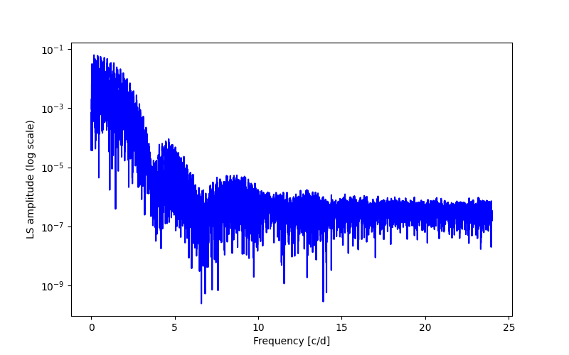 Spectral power density plot