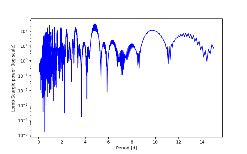 Spectral power density plot