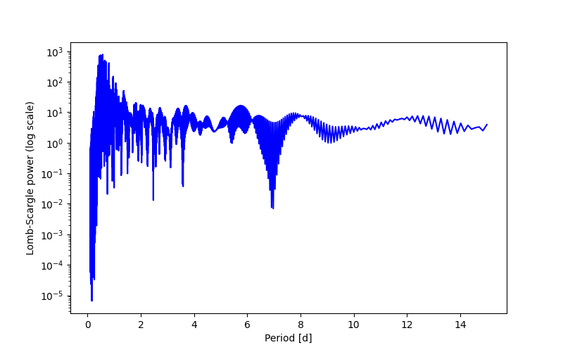 Spectral power density plot