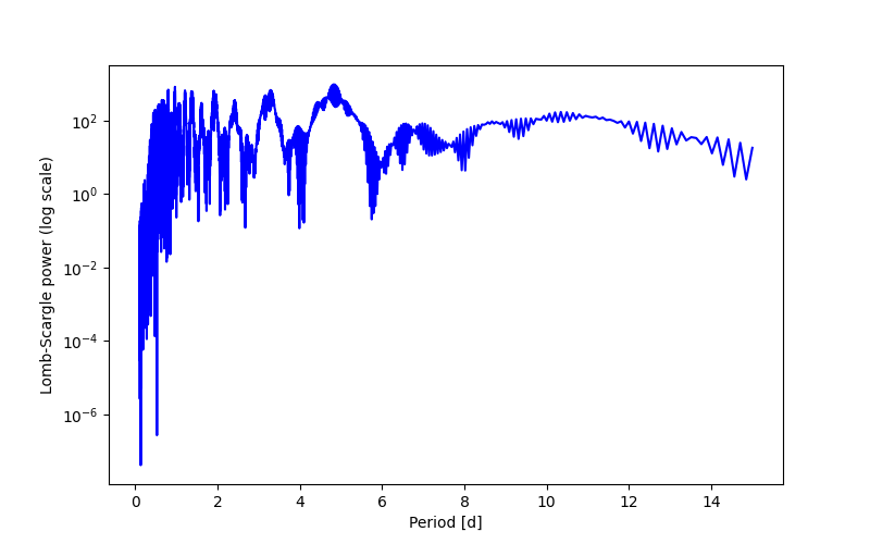 Spectral power density plot