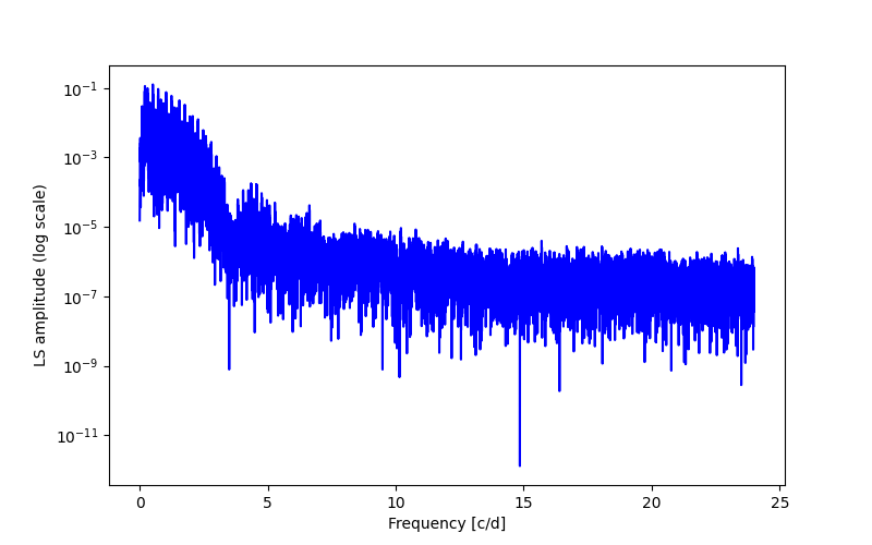 Spectral power density plot