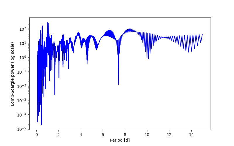 Spectral power density plot