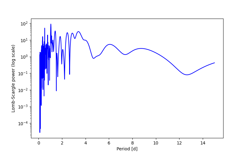 Spectral power density plot