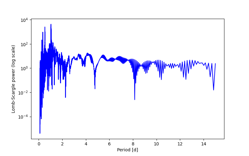 Spectral power density plot