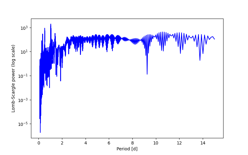 Spectral power density plot