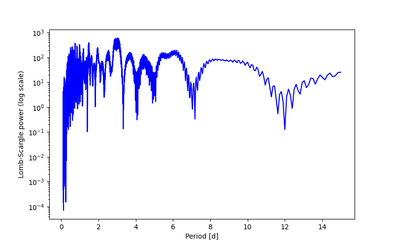 Spectral power density plot