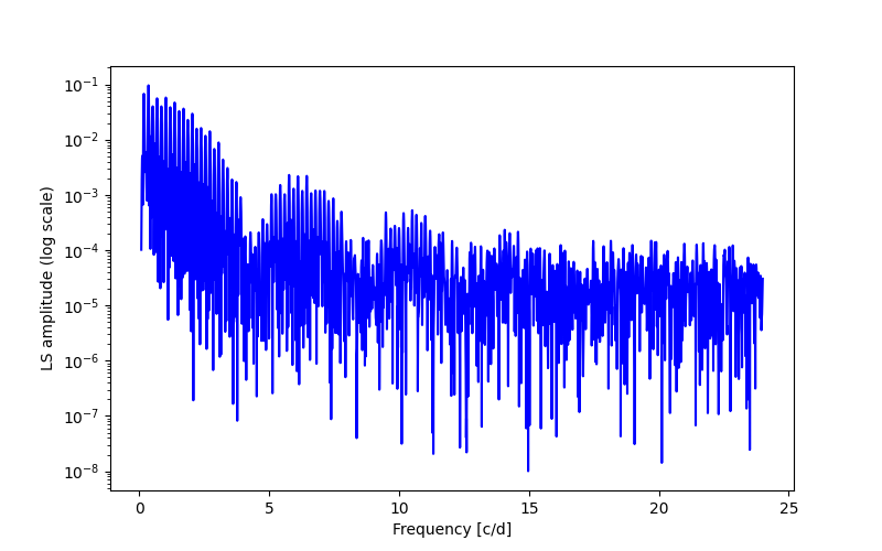 Spectral power density plot