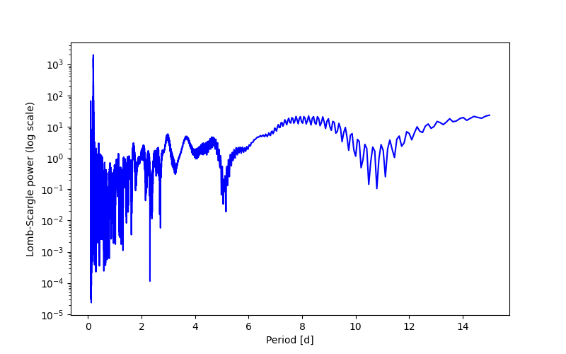 Spectral power density plot