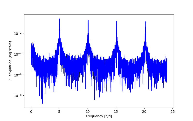 Spectral power density plot