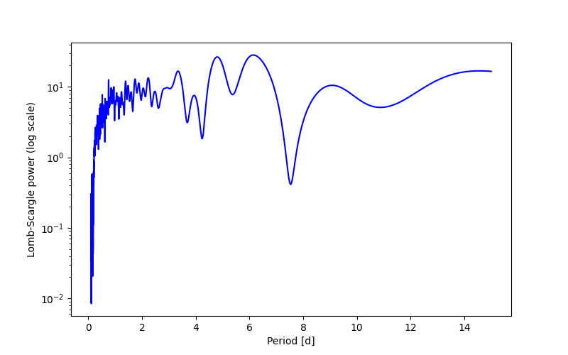 Spectral power density plot