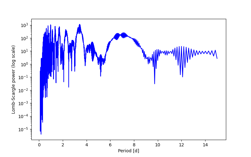 Spectral power density plot