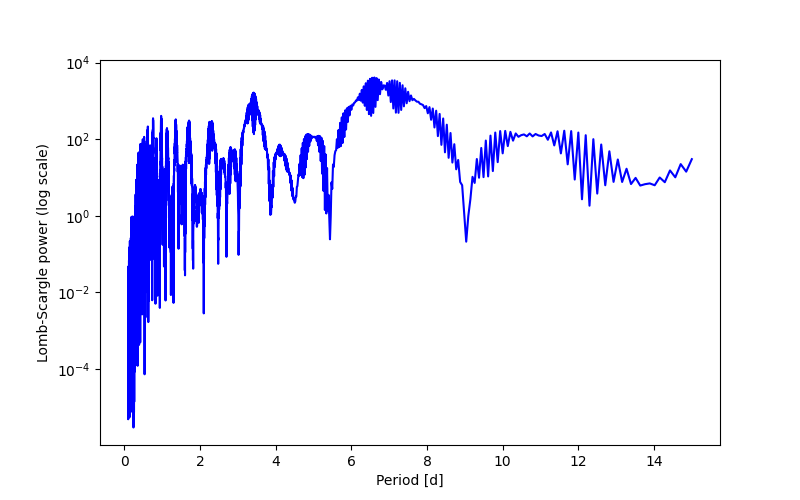 Spectral power density plot