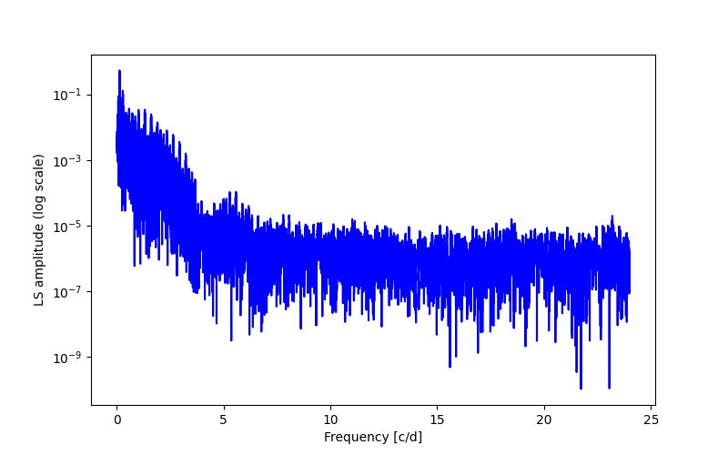 Spectral power density plot