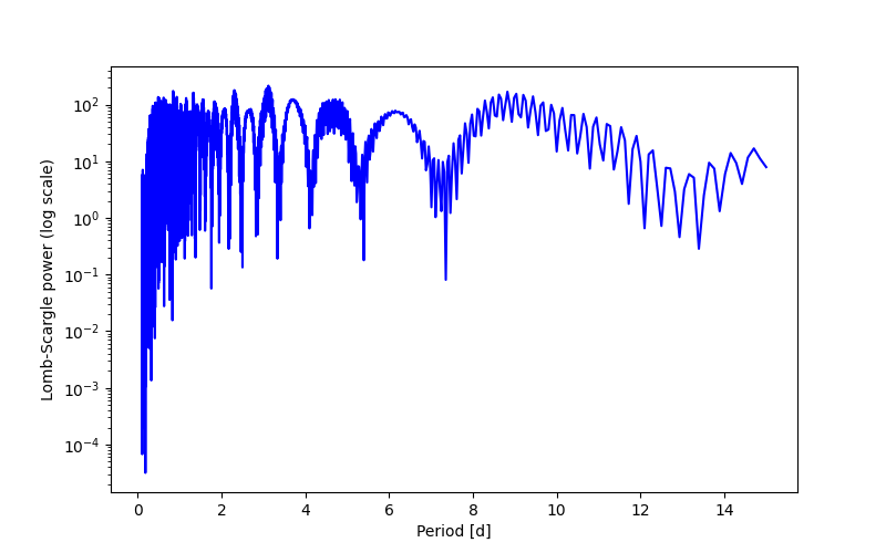 Spectral power density plot