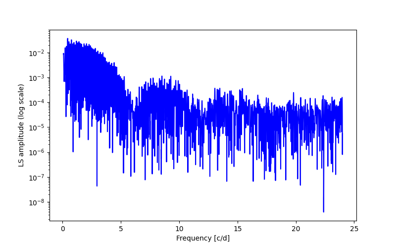 Spectral power density plot