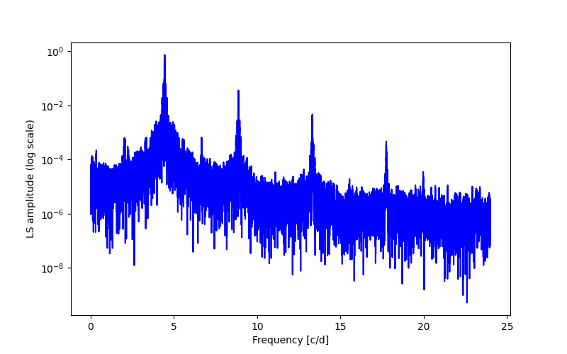 Spectral power density plot