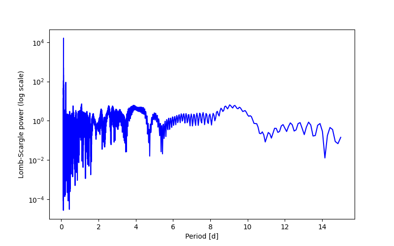 Spectral power density plot