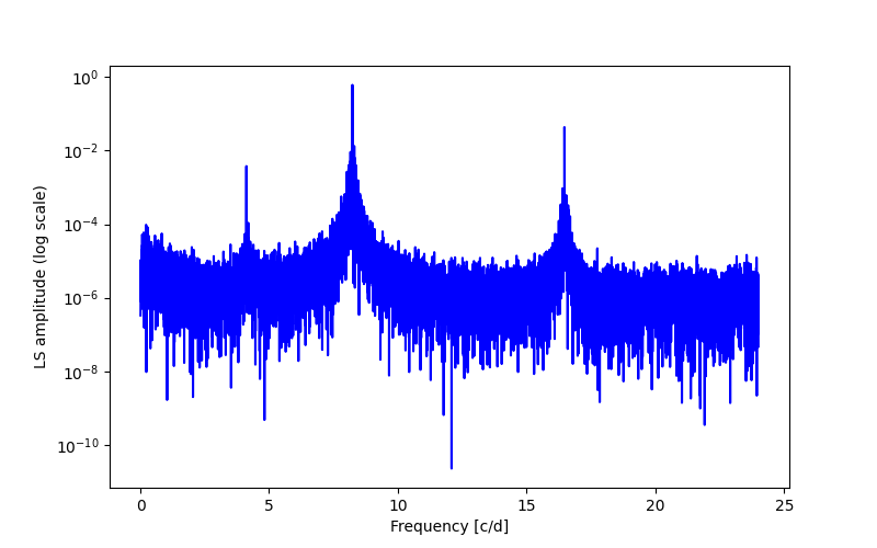 Spectral power density plot