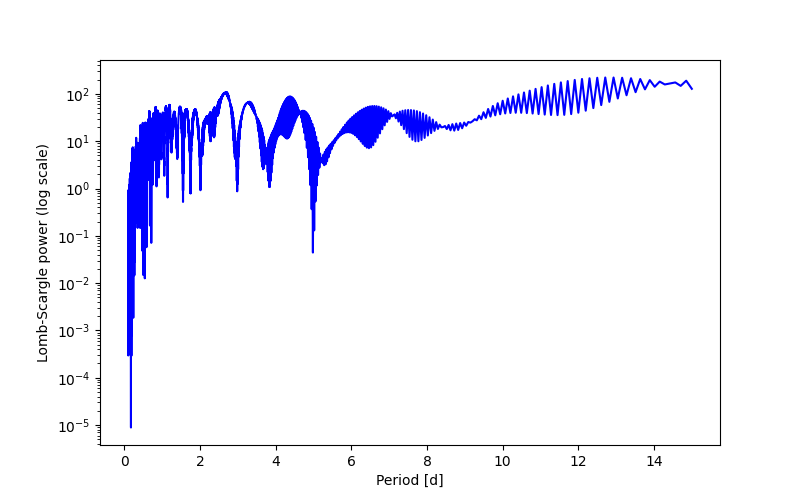 Spectral power density plot