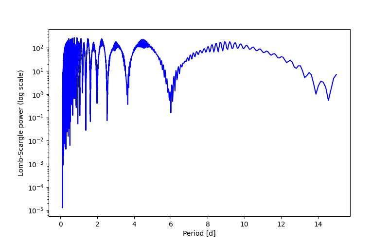 Spectral power density plot