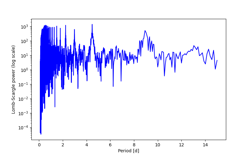 Spectral power density plot
