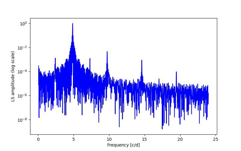 Spectral power density plot