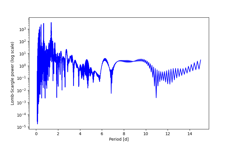 Spectral power density plot