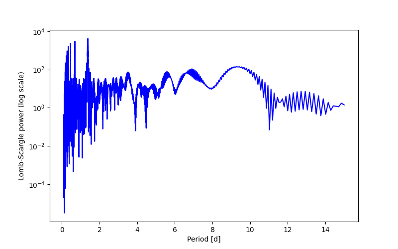 Spectral power density plot