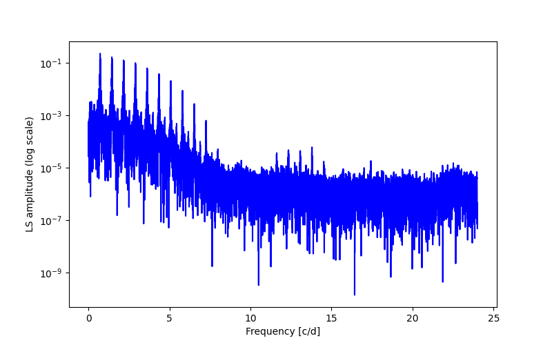 Spectral power density plot