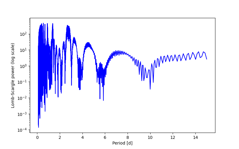 Spectral power density plot