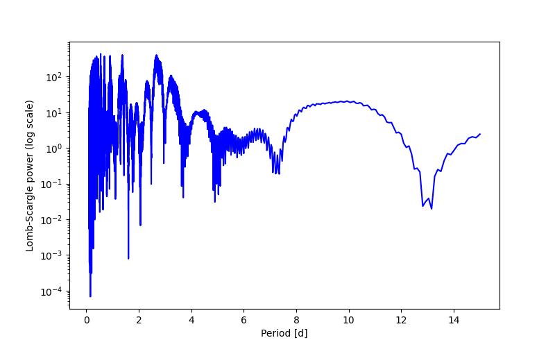 Spectral power density plot