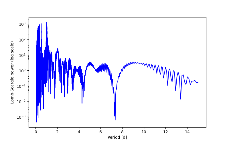 Spectral power density plot