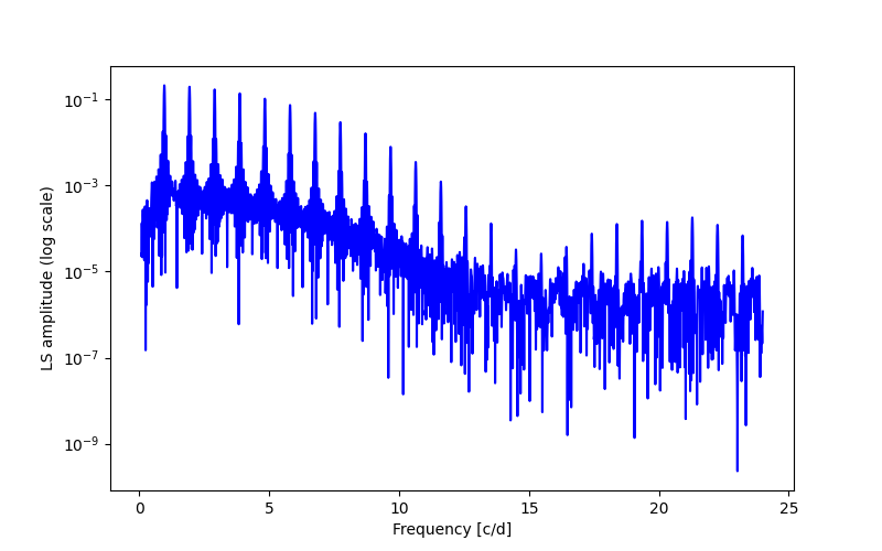 Spectral power density plot