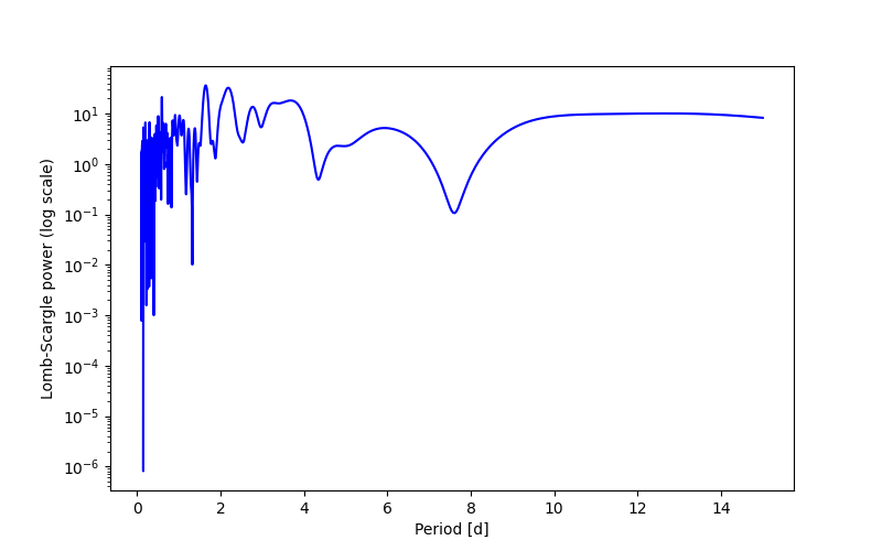 Spectral power density plot