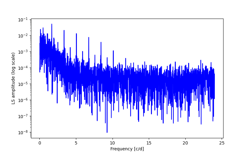 Spectral power density plot