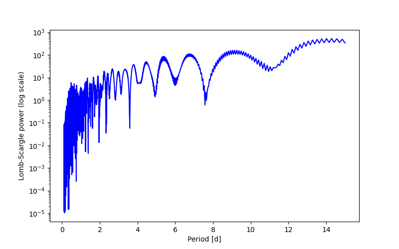 Spectral power density plot