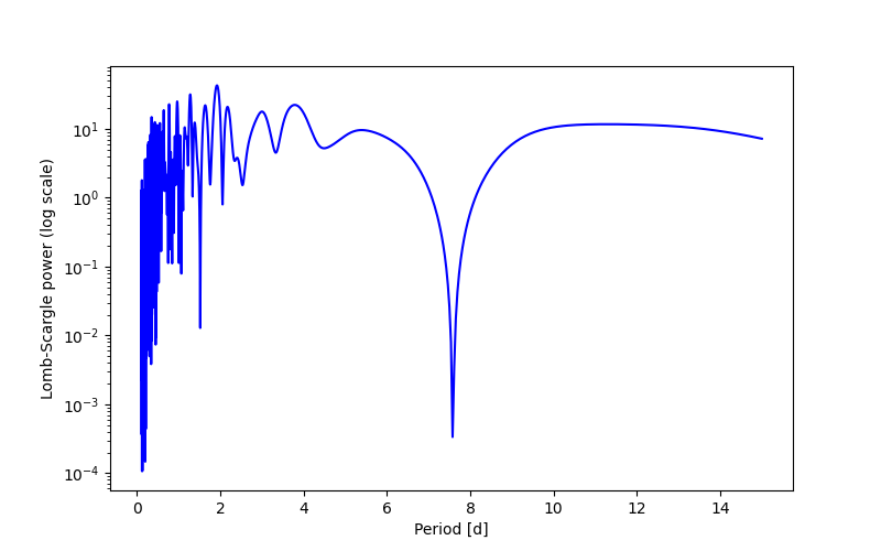 Spectral power density plot