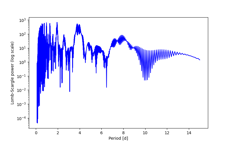 Spectral power density plot