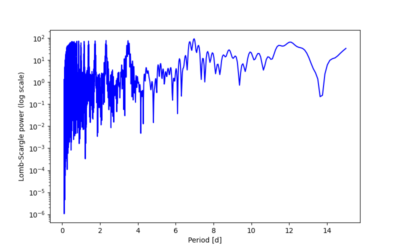 Spectral power density plot