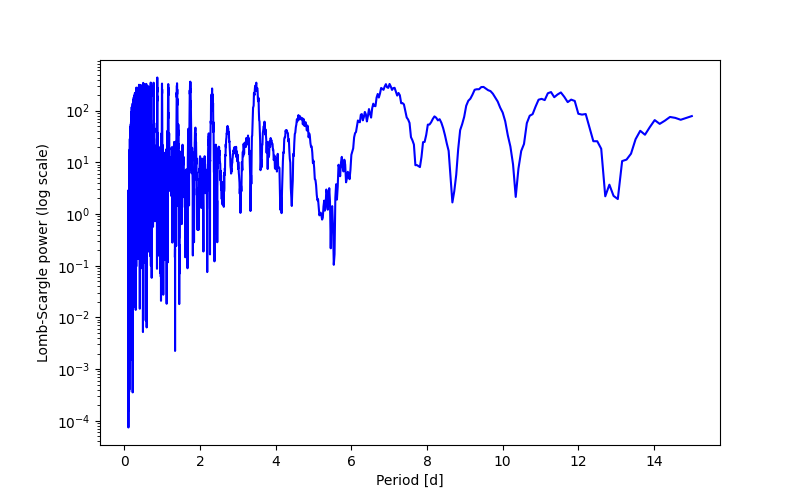 Spectral power density plot