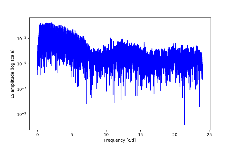 Spectral power density plot