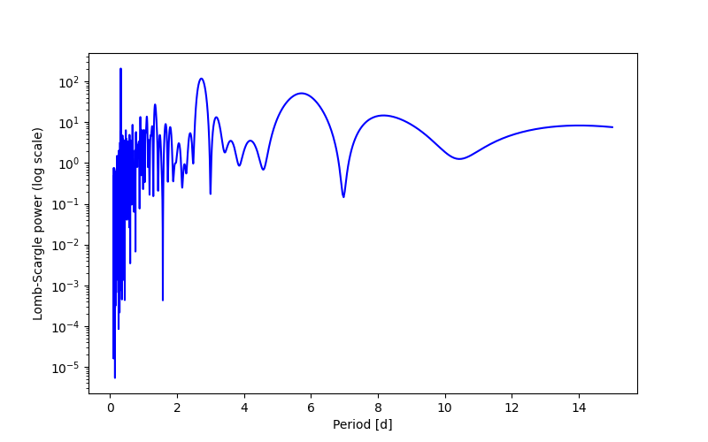 Spectral power density plot