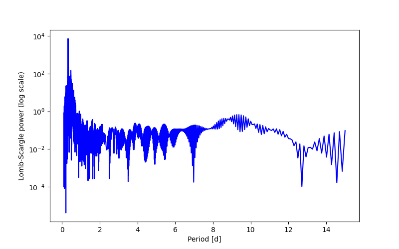 Spectral power density plot
