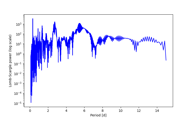 Spectral power density plot
