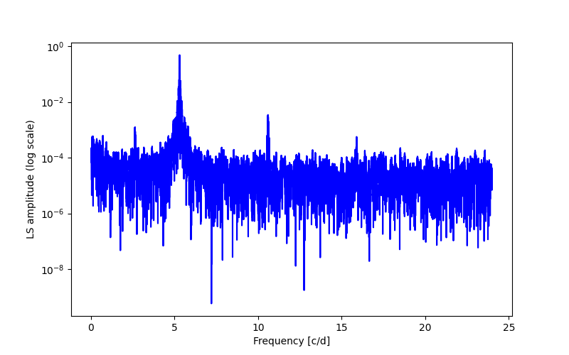 Spectral power density plot