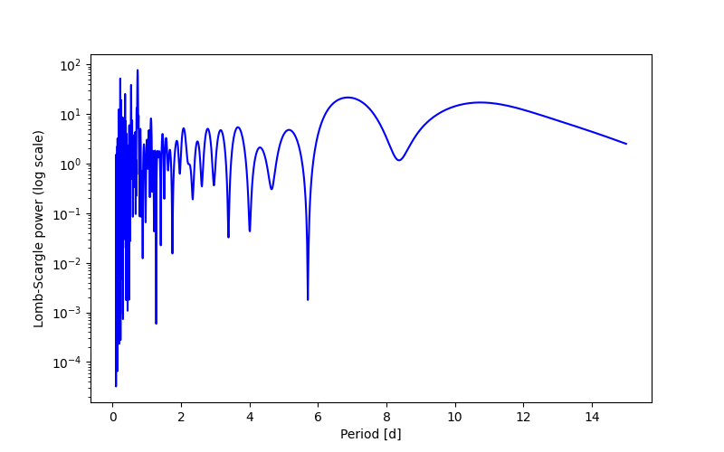 Spectral power density plot