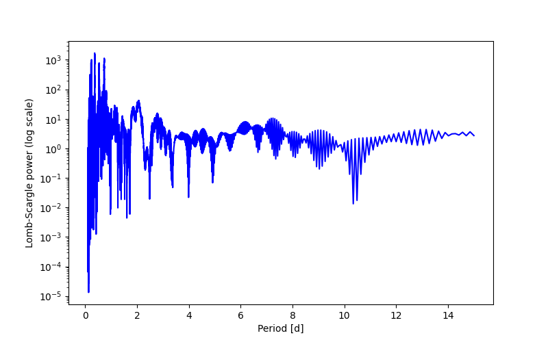 Spectral power density plot