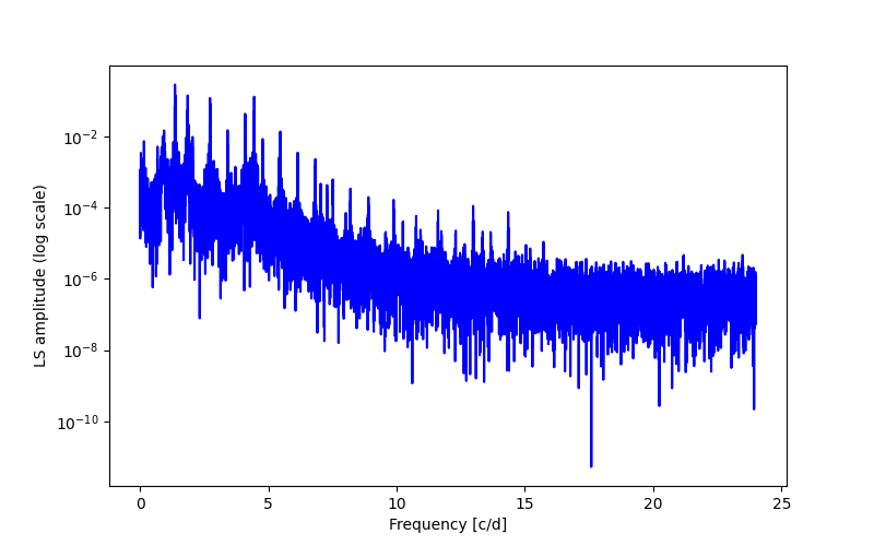 Spectral power density plot